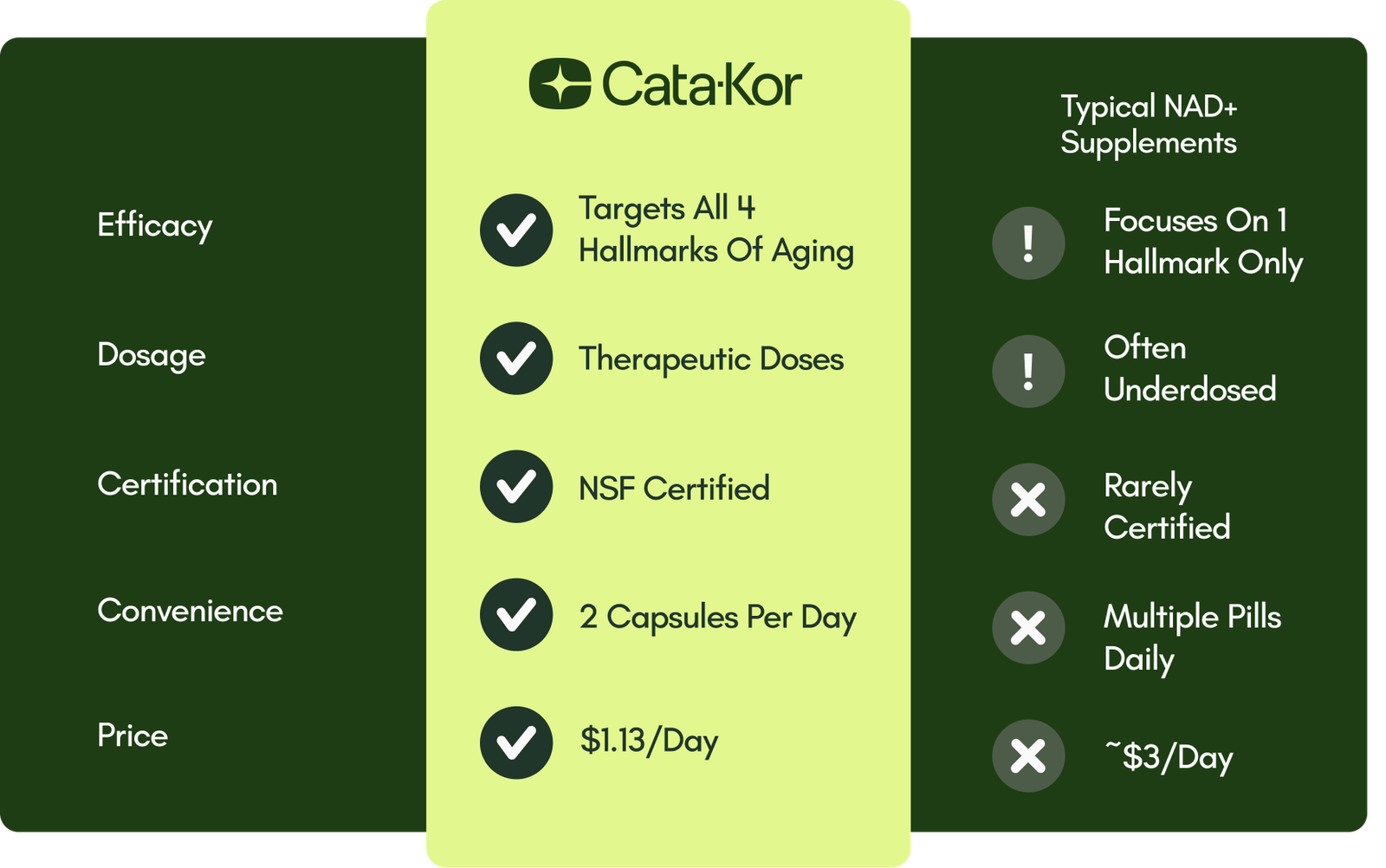 How Cata-Kor NMN compares
