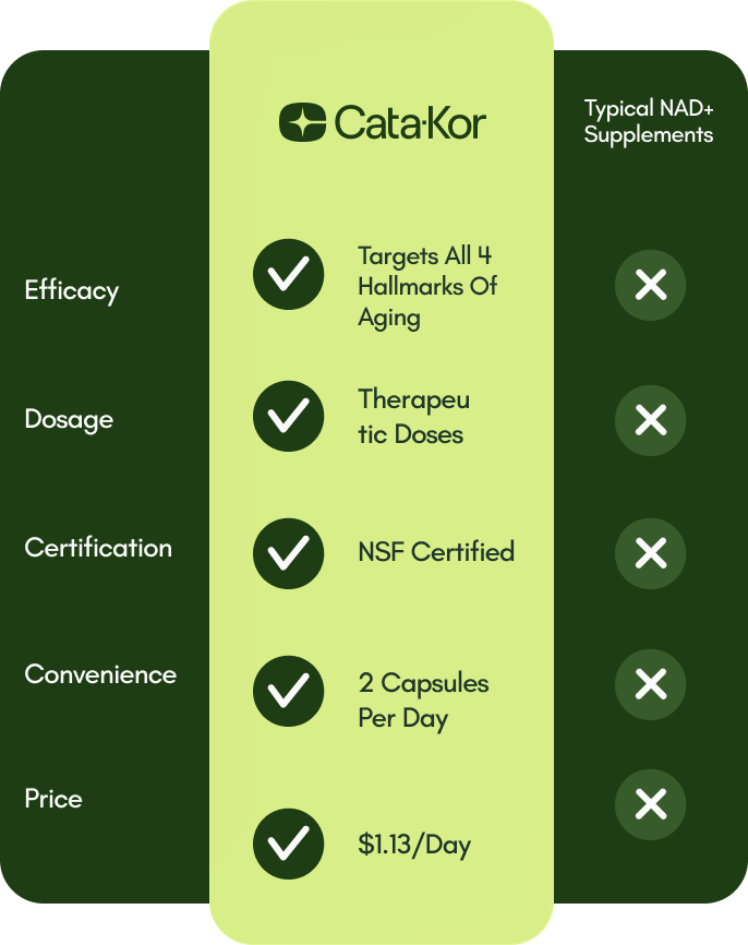 How Cata-Kor NMN compares