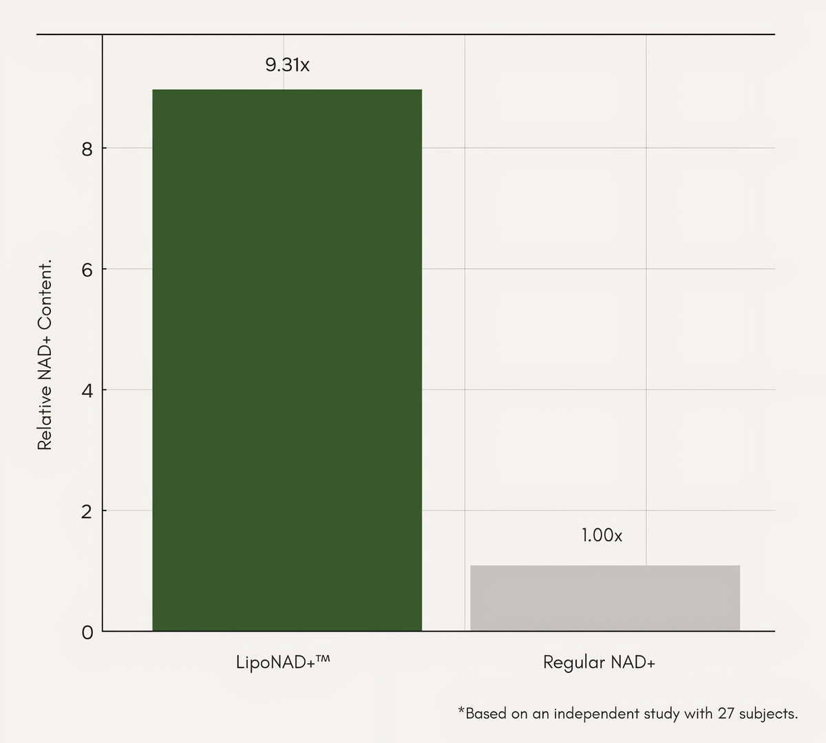 Liposomal NAD+ Test Results for Cata-Kor